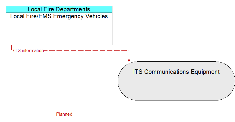 Local Fire/EMS Emergency Vehicles to ITS Communications Equipment Interface Diagram