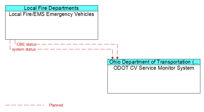 Local Fire/EMS Emergency Vehicles to ODOT CV Service Monitor System Interface Diagram