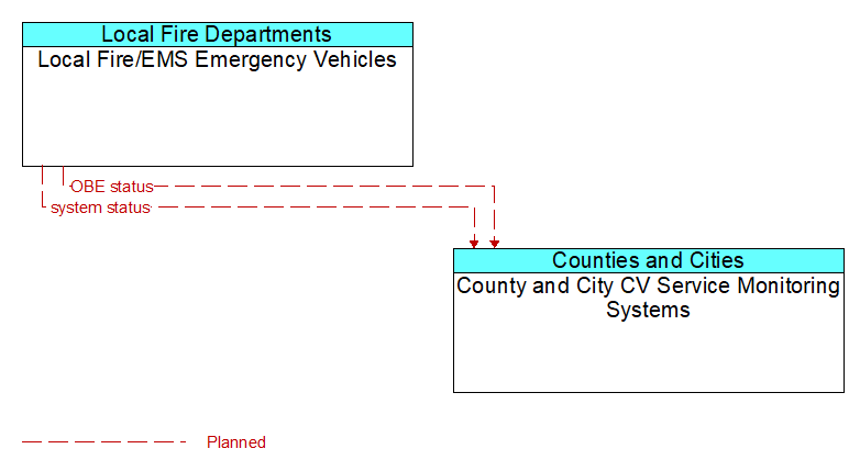 Local Fire/EMS Emergency Vehicles to County and City CV Service Monitoring Systems Interface Diagram
