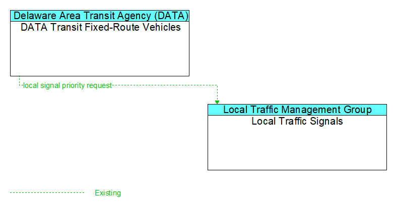 DATA Transit Fixed-Route Vehicles to Local Traffic Signals Interface Diagram