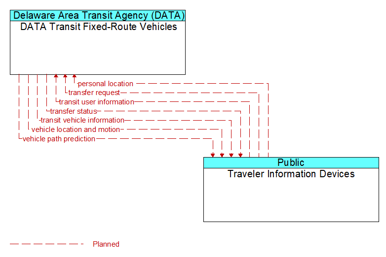 DATA Transit Fixed-Route Vehicles to Traveler Information Devices Interface Diagram