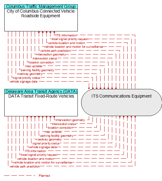 DATA Transit Fixed-Route Vehicles to City of Columbus Connected Vehicle Roadside Equipment Interface Diagram