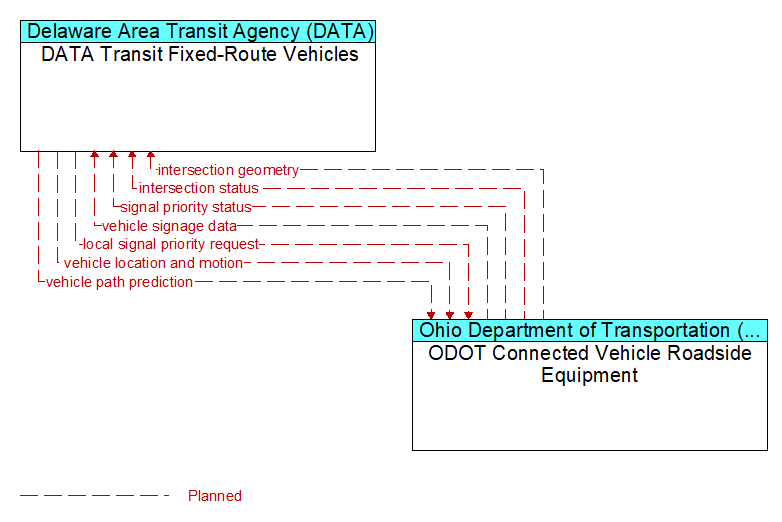 DATA Transit Fixed-Route Vehicles to ODOT Connected Vehicle Roadside Equipment Interface Diagram