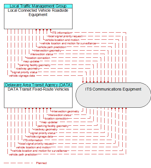 DATA Transit Fixed-Route Vehicles to Local Connected Vehicle Roadside Equipment Interface Diagram