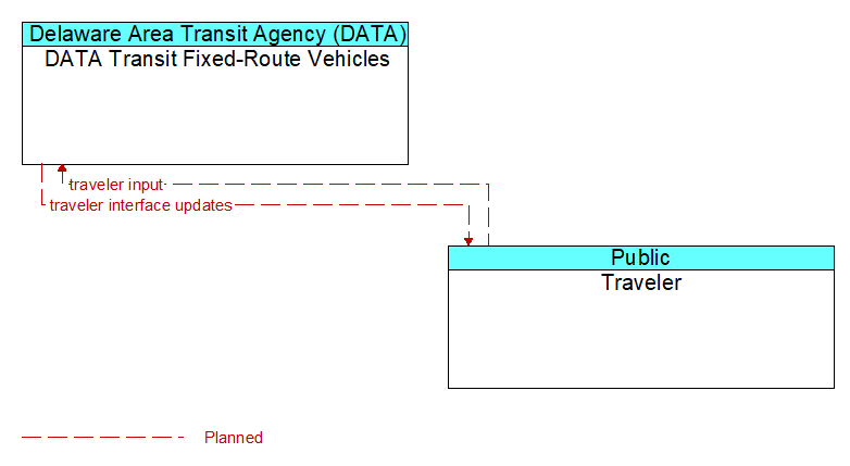 DATA Transit Fixed-Route Vehicles to Traveler Interface Diagram