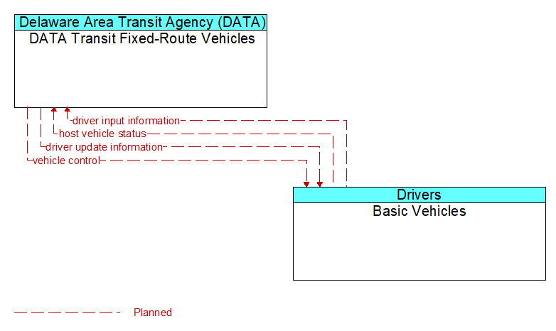 DATA Transit Fixed-Route Vehicles to Basic Vehicles Interface Diagram