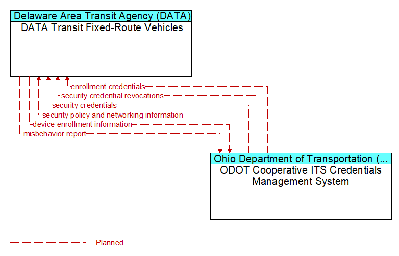 DATA Transit Fixed-Route Vehicles to ODOT Cooperative ITS Credentials Management System Interface Diagram