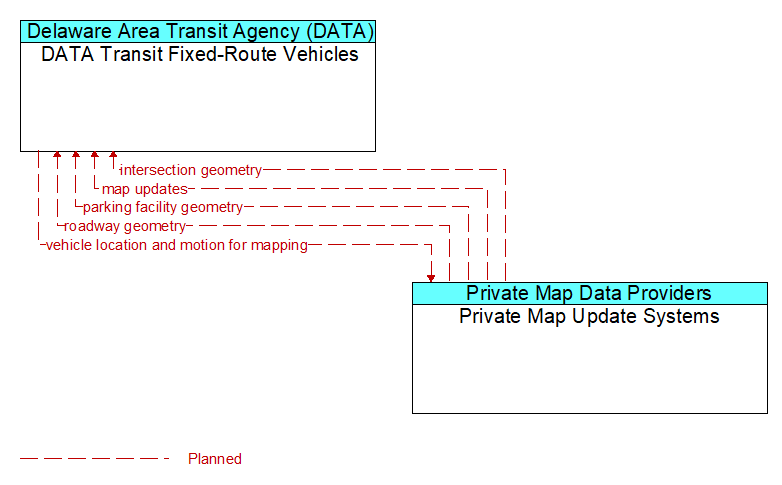 DATA Transit Fixed-Route Vehicles to Private Map Update Systems Interface Diagram