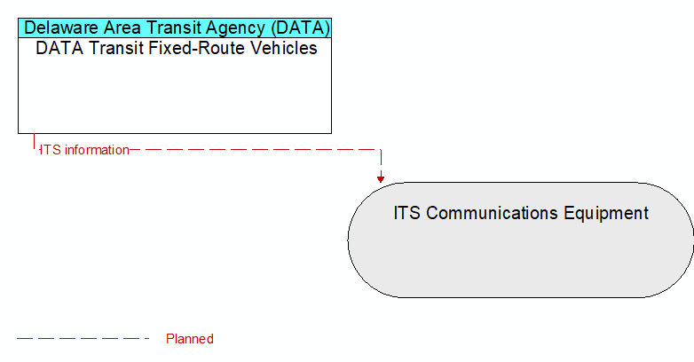 DATA Transit Fixed-Route Vehicles to ITS Communications Equipment Interface Diagram