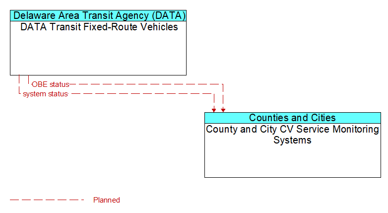 DATA Transit Fixed-Route Vehicles to County and City CV Service Monitoring Systems Interface Diagram