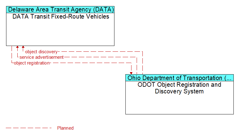 DATA Transit Fixed-Route Vehicles to ODOT Object Registration and Discovery System Interface Diagram