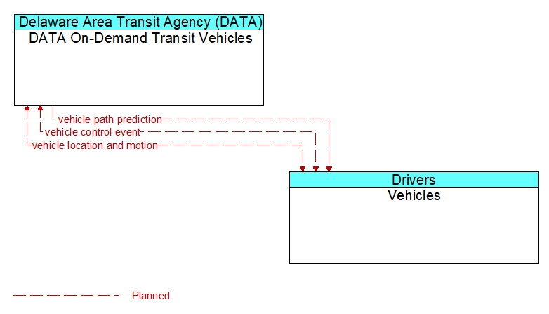 DATA On-Demand Transit Vehicles to Vehicles Interface Diagram