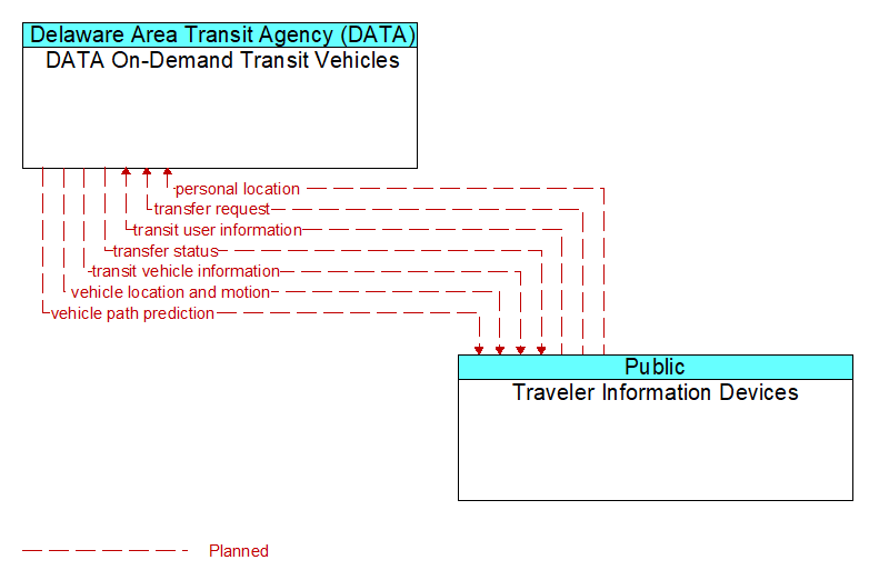 DATA On-Demand Transit Vehicles to Traveler Information Devices Interface Diagram