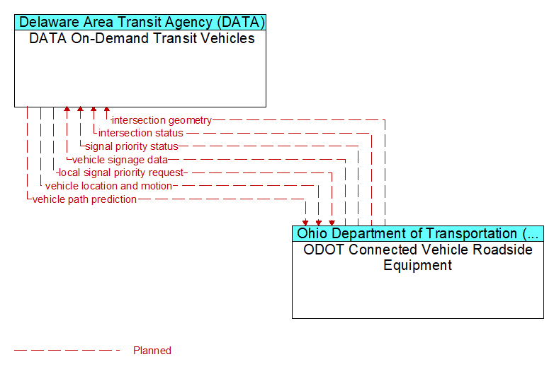DATA On-Demand Transit Vehicles to ODOT Connected Vehicle Roadside Equipment Interface Diagram
