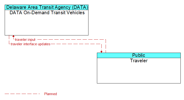 DATA On-Demand Transit Vehicles to Traveler Interface Diagram