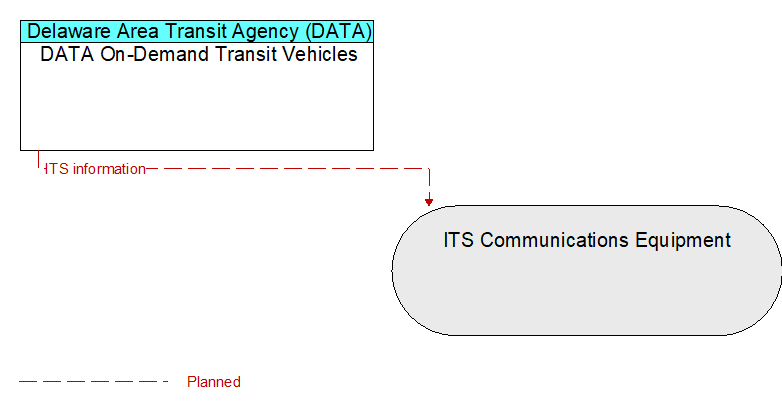 DATA On-Demand Transit Vehicles to ITS Communications Equipment Interface Diagram