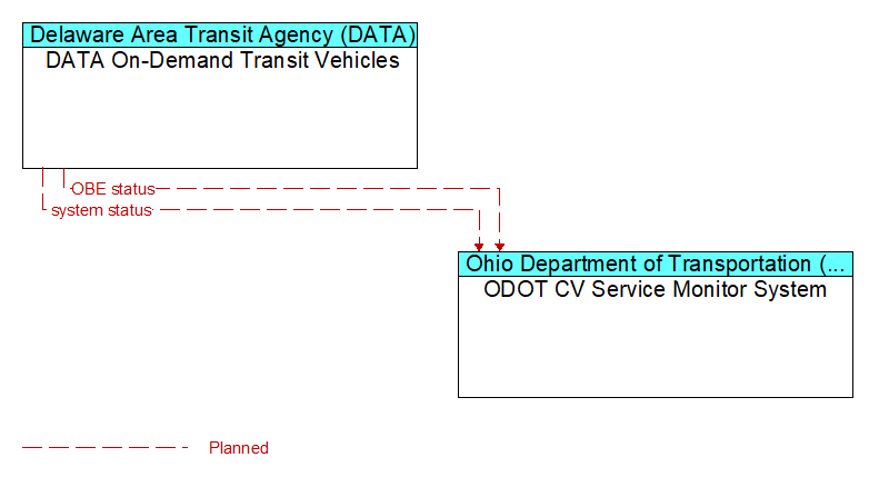 DATA On-Demand Transit Vehicles to ODOT CV Service Monitor System Interface Diagram
