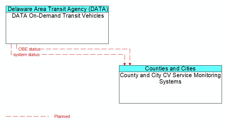 DATA On-Demand Transit Vehicles to County and City CV Service Monitoring Systems Interface Diagram