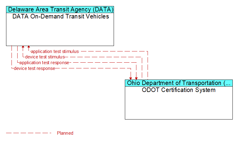 DATA On-Demand Transit Vehicles to ODOT Certification System Interface Diagram