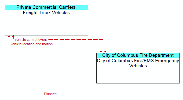 Freight Truck Vehicles to City of Columbus Fire/EMS Emergency Vehicles Interface Diagram