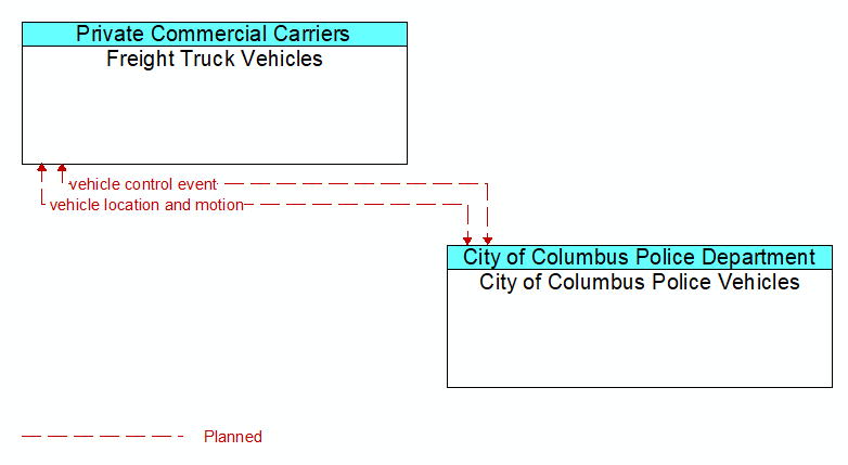 Freight Truck Vehicles to City of Columbus Police Vehicles Interface Diagram