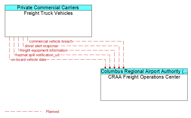Freight Truck Vehicles to CRAA Freight Operations Center Interface Diagram