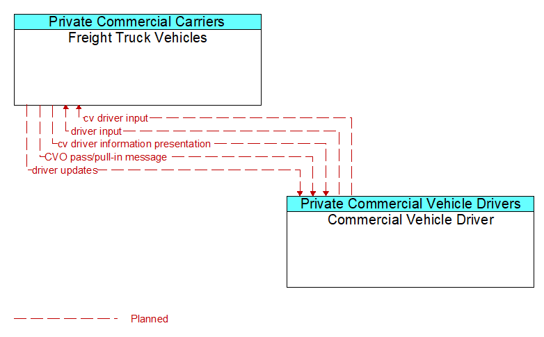 Freight Truck Vehicles to Commercial Vehicle Driver Interface Diagram