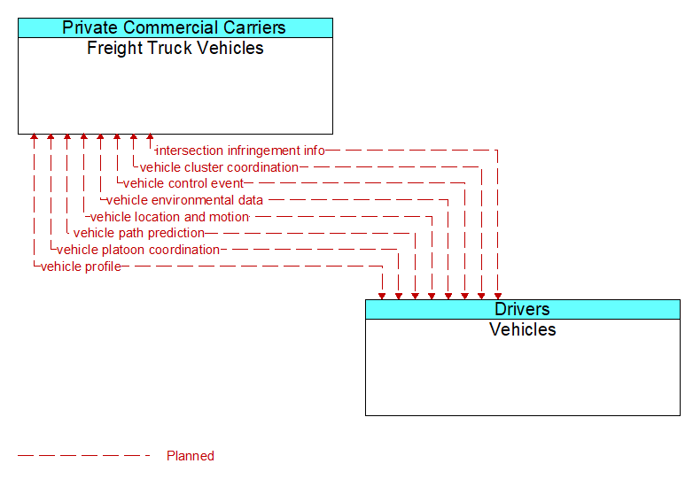 Freight Truck Vehicles to Vehicles Interface Diagram