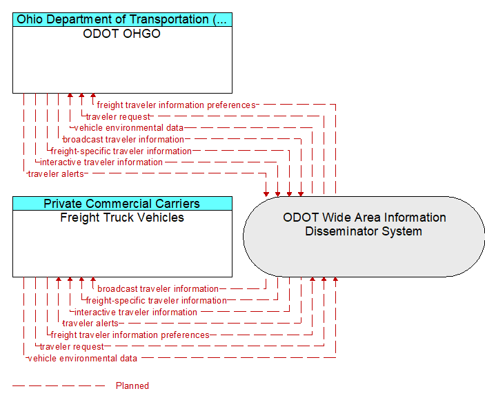 Freight Truck Vehicles to ODOT OHGO Interface Diagram