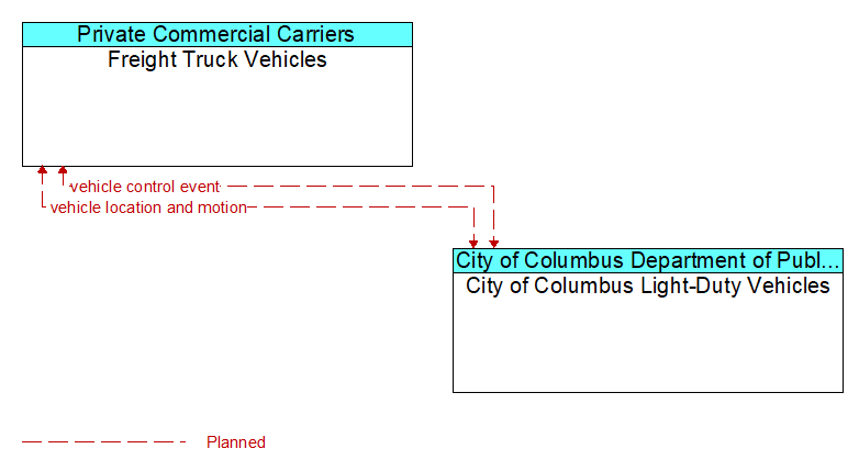 Freight Truck Vehicles to City of Columbus Light-Duty Vehicles Interface Diagram