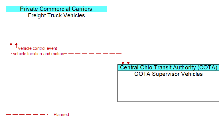 Freight Truck Vehicles to COTA Supervisor Vehicles Interface Diagram
