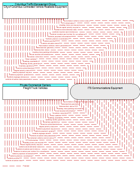 Freight Truck Vehicles to City of Columbus Connected Vehicle Roadside Equipment Interface Diagram