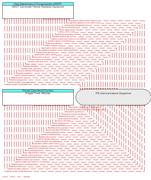 Freight Truck Vehicles to ODOT Connected Vehicle Roadside Equipment Interface Diagram