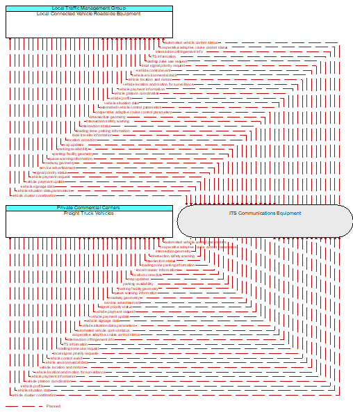 Freight Truck Vehicles to Local Connected Vehicle Roadside Equipment Interface Diagram