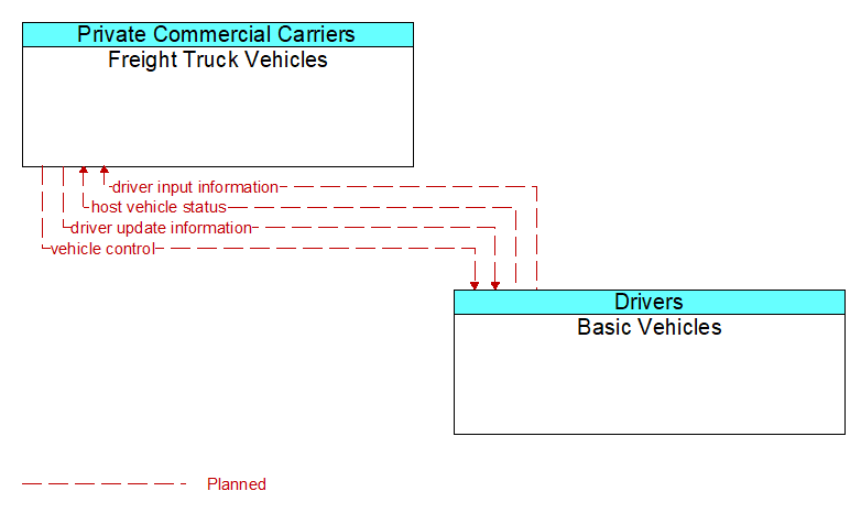 Freight Truck Vehicles to Basic Vehicles Interface Diagram