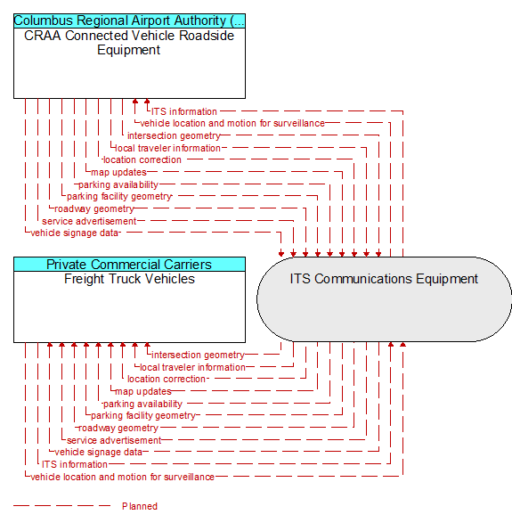 Freight Truck Vehicles to CRAA Connected Vehicle Roadside Equipment Interface Diagram