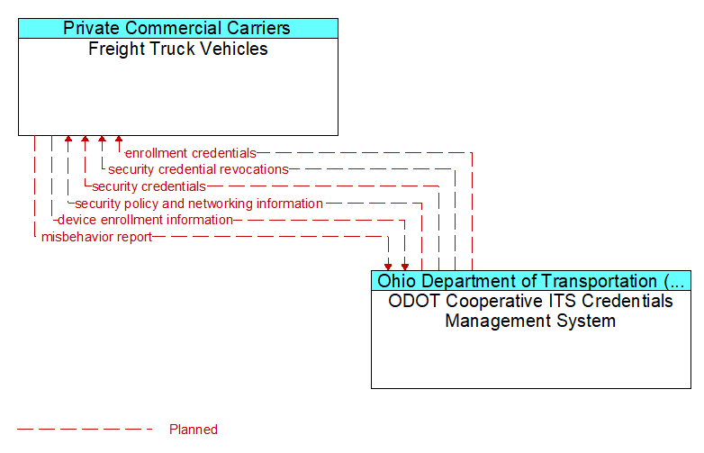 Freight Truck Vehicles to ODOT Cooperative ITS Credentials Management System Interface Diagram