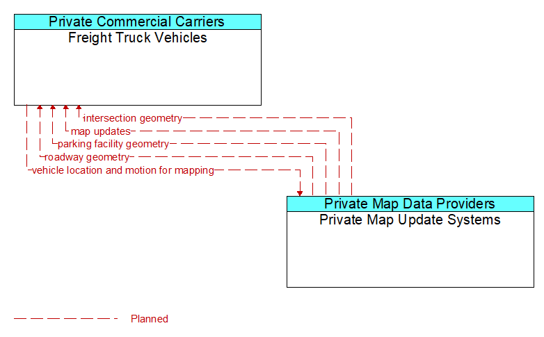 Freight Truck Vehicles to Private Map Update Systems Interface Diagram