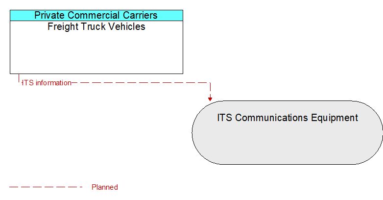 Freight Truck Vehicles to ITS Communications Equipment Interface Diagram