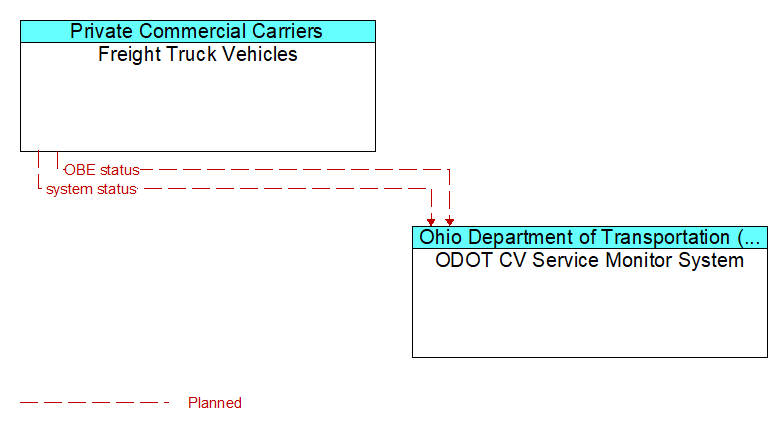 Freight Truck Vehicles to ODOT CV Service Monitor System Interface Diagram