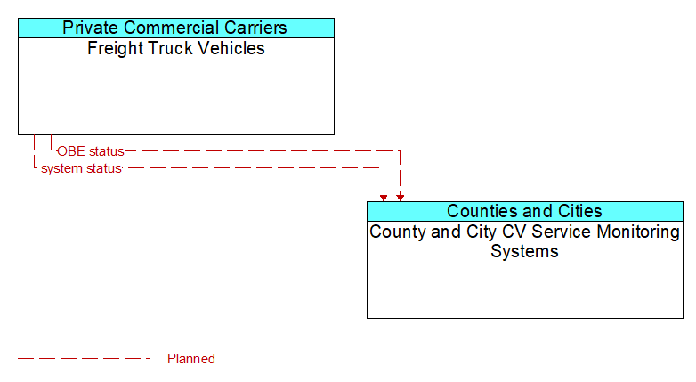 Freight Truck Vehicles to County and City CV Service Monitoring Systems Interface Diagram