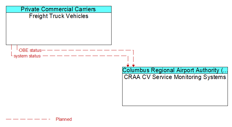 Freight Truck Vehicles to CRAA CV Service Monitoring Systems Interface Diagram