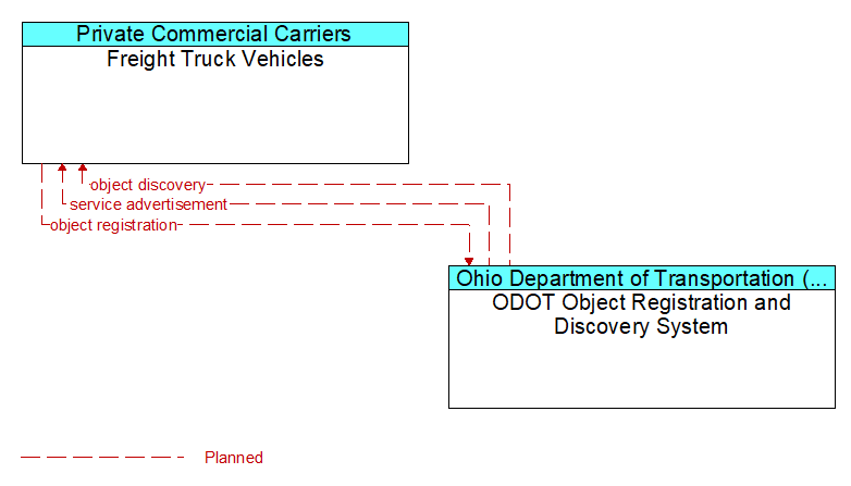 Freight Truck Vehicles to ODOT Object Registration and Discovery System Interface Diagram