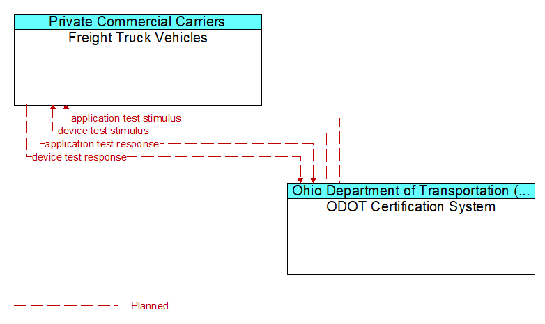 Freight Truck Vehicles to ODOT Certification System Interface Diagram