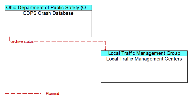 ODPS Crash Database to Local Traffic Management Centers Interface Diagram