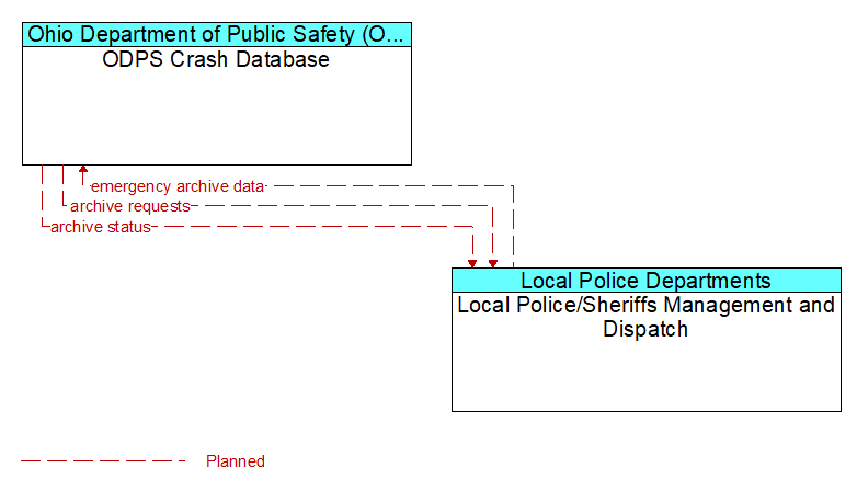 ODPS Crash Database to Local Police/Sheriffs Management and Dispatch Interface Diagram