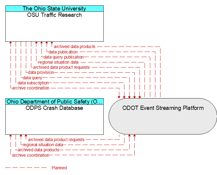 ODPS Crash Database to OSU Traffic Research Interface Diagram