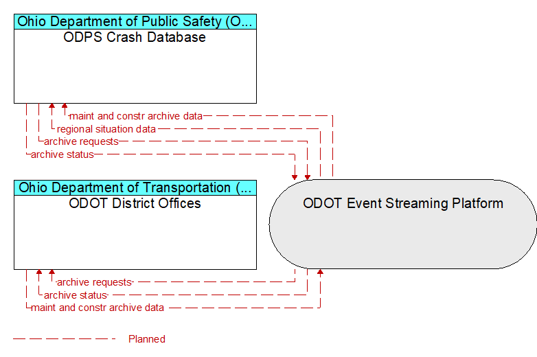 ODPS Crash Database to ODOT District Offices Interface Diagram