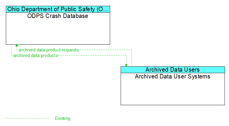 ODPS Crash Database to Archived Data User Systems Interface Diagram