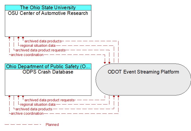 ODPS Crash Database to OSU Center of Automotive Research Interface Diagram